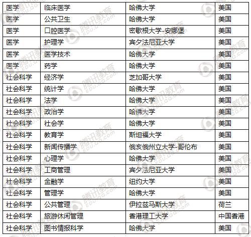 2017世界一流學科排名發佈 中國高校在8個學科居首