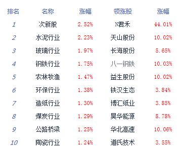 【上市公司】沪指先抑后扬涨0.11% 白马股集体回调