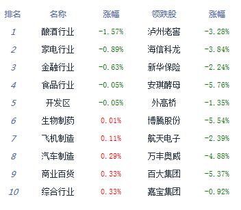 【上市公司】沪指先抑后扬涨0.11% 白马股集体回调