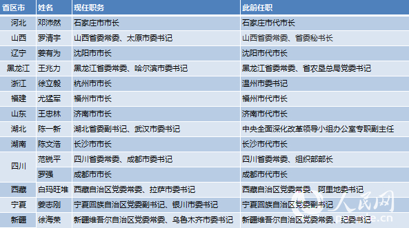 上半年18省调整党政一把手02超200地市换主要领导