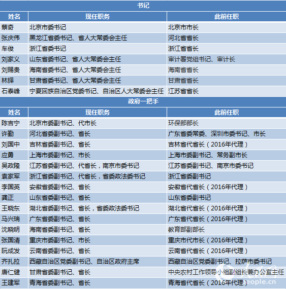 除北京,广东,西藏外,其余14省份省级人大常委会主任均由省委书记兼任