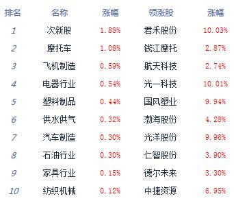 【上市公司】權重指數走弱滬指跌0.41%市場人氣低迷