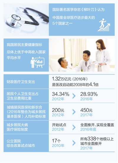 著名医学杂志：中国是医疗进步最大的五国之一