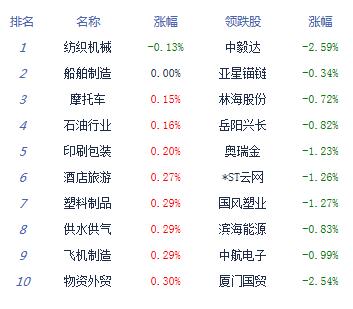 【上市公司】收評：滬指收復3200點漲0.76%