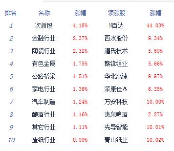 【上市公司】收評：滬指收復3200點漲0.76%