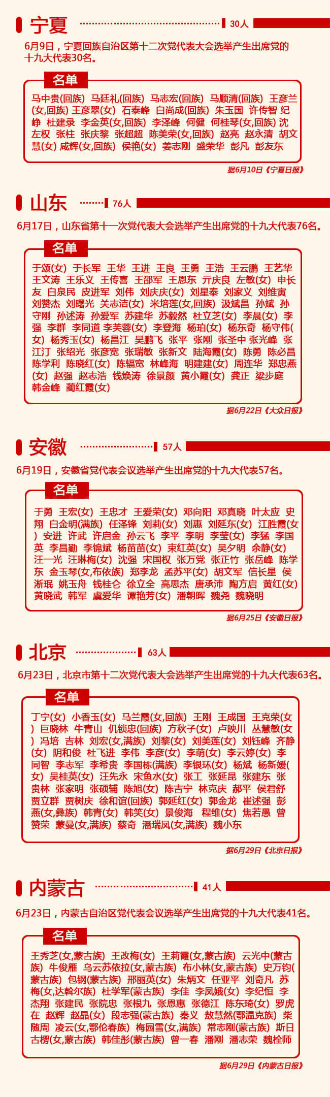 31省区市公布出席党的十九大代表名单(共1576名)