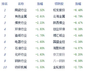 【上市公司】收評：滬指跌0.30%險守3100點