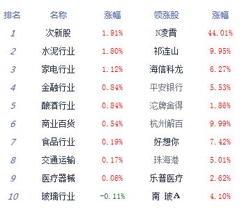 【上市公司】午评：沪指震荡跌0.18%险守3200点