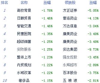 【上市公司】收评：沪指跌0.17%终结5连阳