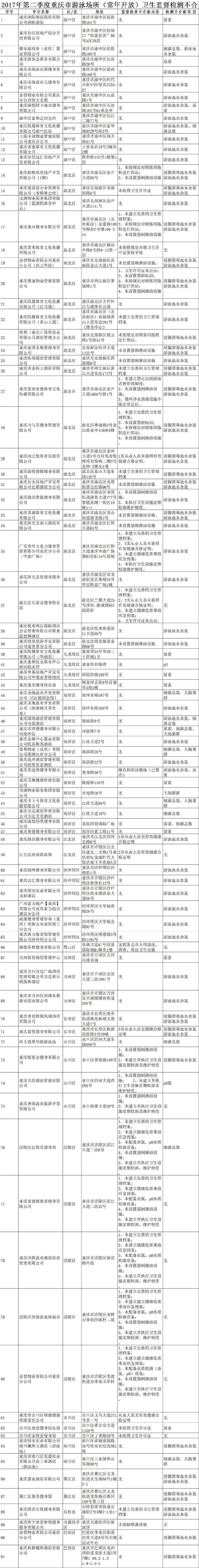 【社会民生】重庆查出91家游泳场馆不合格 名单曝光