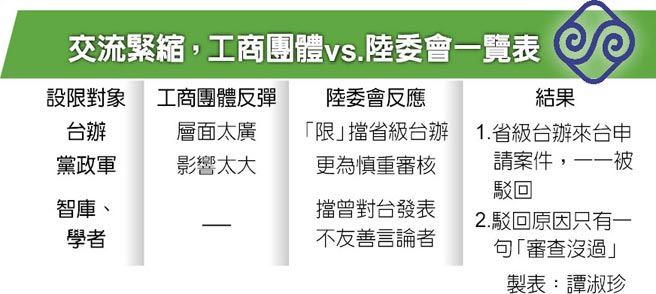 臺(tái)當(dāng)局限縮兩岸交流又出招 將禁省級(jí)臺(tái)辦等入島交流