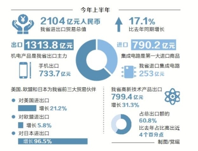 【企业资讯列表】上半年河南进出口总值2104亿元