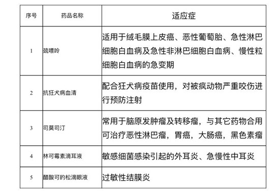 山东：三种短缺药物可正常供应_fororder_9b9edfd9e4fb69abbdf70bb1f3e2487c_副本