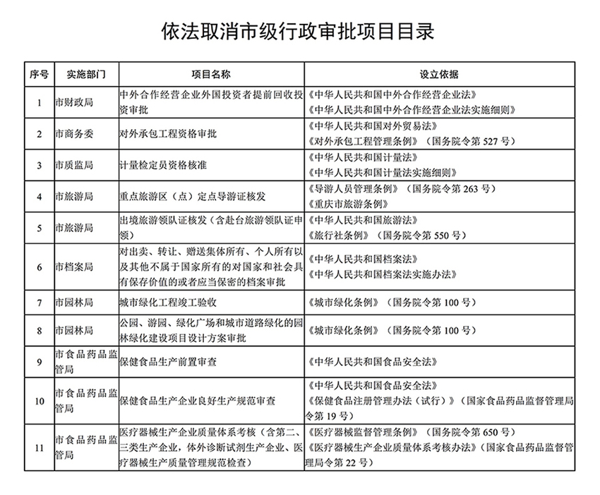 【要闻 列表】重庆取消和调整部分市级行政审批事项