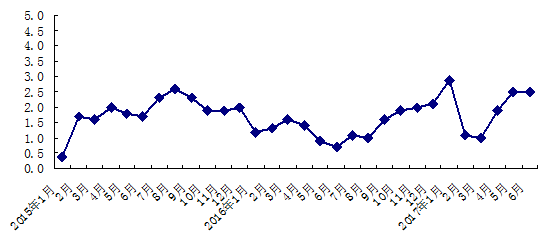 北京：上半年GDP達1.2萬億 同比增長6.8%