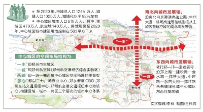 【头条列表】郑州市城市总体规划：2020年城镇化率要达到82%左右