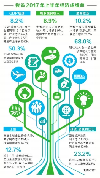 【头条摘要】2017年河南上半年经济增速8.2% 传递什么信号？