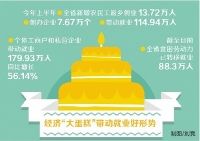 【頭條列表】上半年河南新增城鎮就業72.73萬人 經濟飄紅就業向好