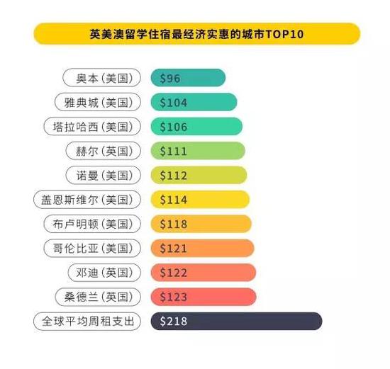 留学生住宿价格报告：哪些城市留学住宿费最贵