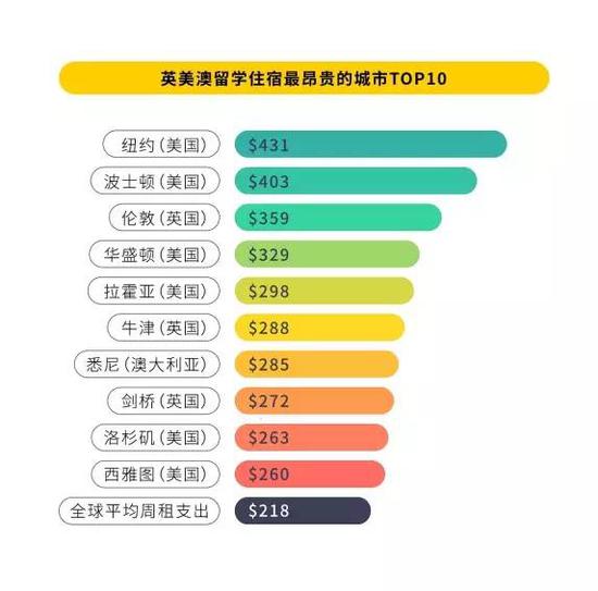 留学生住宿价格报告：哪些城市留学住宿费最贵