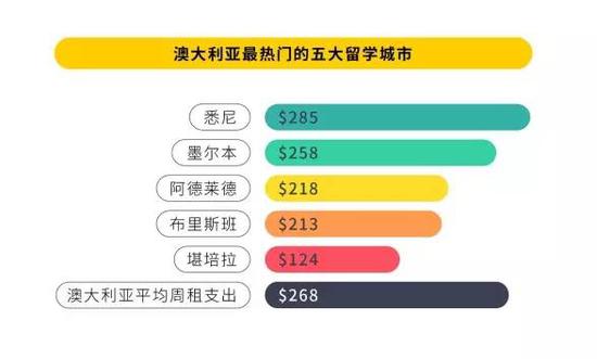 留学生住宿价格报告：哪些城市留学住宿费最贵