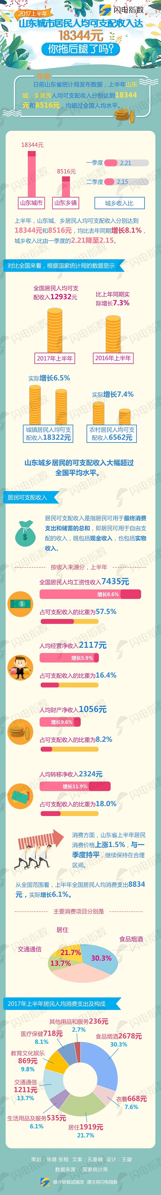2017上半年山東城市居民人均可支配收入18344元 圖片默認標題_fororder_5