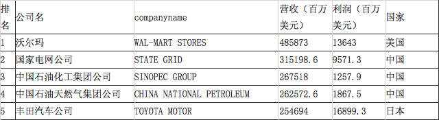 2017年世界500強榜單發(fā)布：前五中國占三