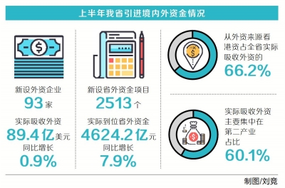 【头条列表】上半年河南吸收外资89.4亿美元 服务业吸收外资成新热点
