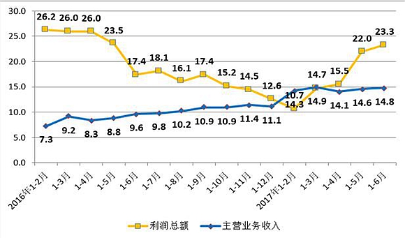 【财经渝企 列表】1-6月重庆规上工业企业实现利润768亿元 同比增长23.3%