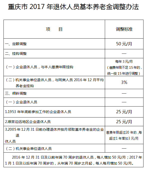 【社會民生 列表】重慶上調退休人員基本養老金