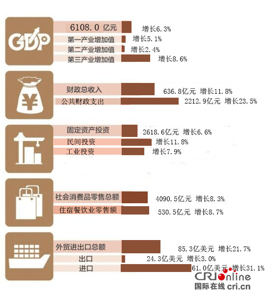 【本网原创】黑龙江上半年经济社会发展“成绩单”